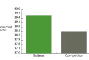 Soileos crop nutrition trial yield results 2022 Canola Marquette MB