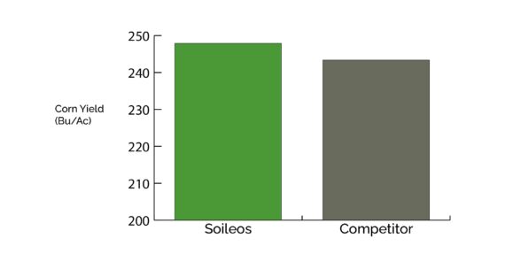 Soileos trial yield results 2022 Corn IN Rosedale