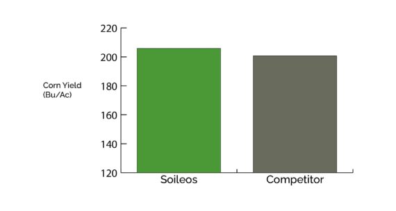 Soileos yield data results 2022 Corn Mn Tracy