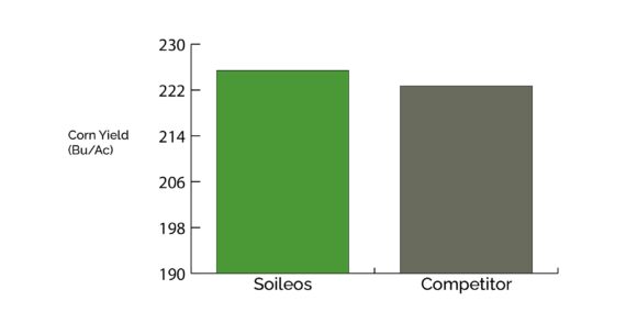 Soileos field trial yield results 2022 Corn On St.thomas