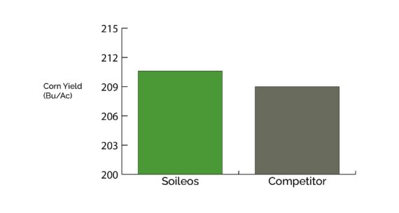 Soileos field trial yield results 2022 Corn On Stittsville