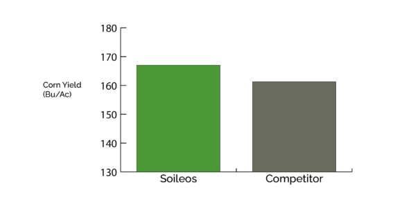 Soileos trial yield results2022 Corn Sd Rosholt