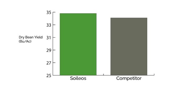 Soileos field trial yield results 2022 Dry bean On Cobourg