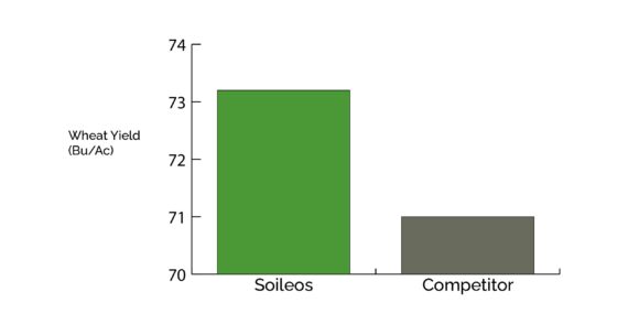 Soileos field trial yield results 2022 Soybean AB Fairview