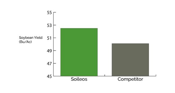 Soileos field trial yield results 2022 Soybean MB Marquette