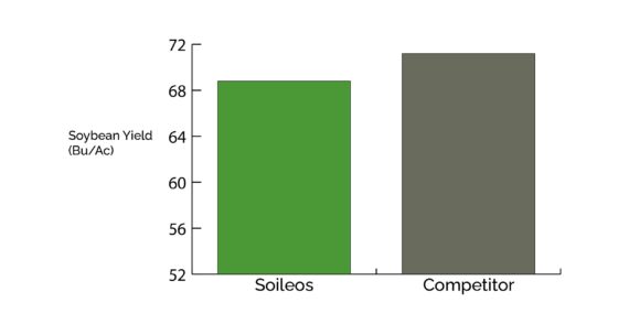 Soileos field trial yield result 2022 Soybean MB St. Leon