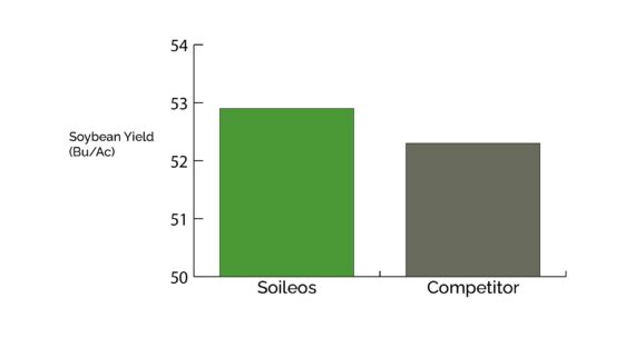 Soileos field trial yield results 2022 Soybean ND Perth