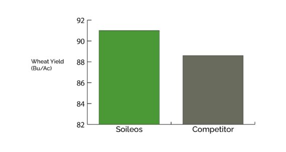 Soileos field trial yield results 2022 Wheat Sk Langenburg