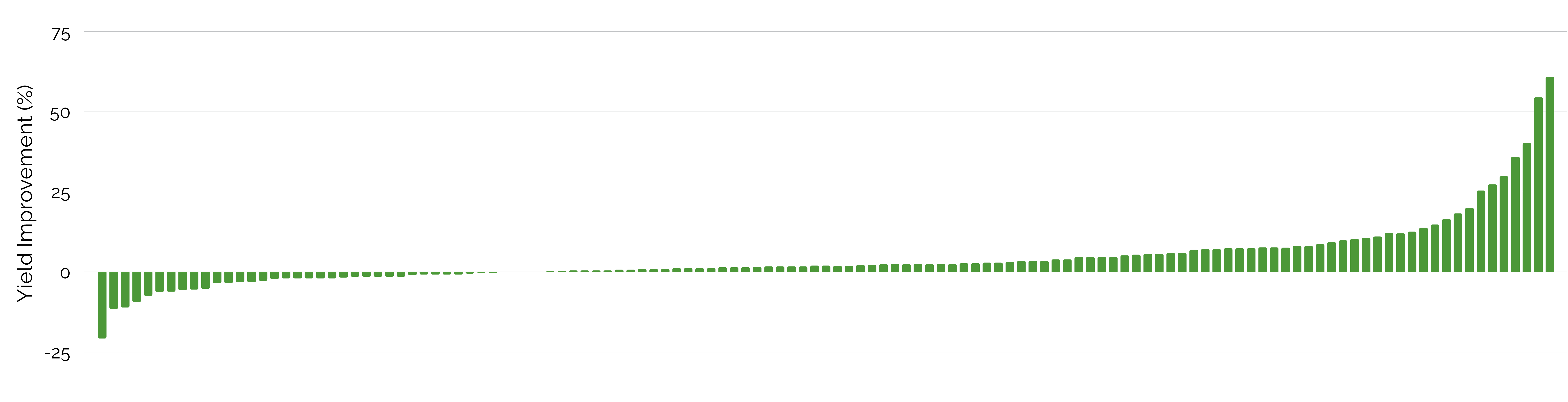 Soileos Yield Improvement. 70% Win Rate Soileos Trial Results.